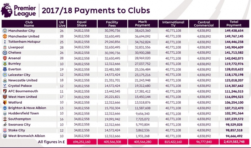 Wynagrodzenie dla klubów Premier League... WOW!